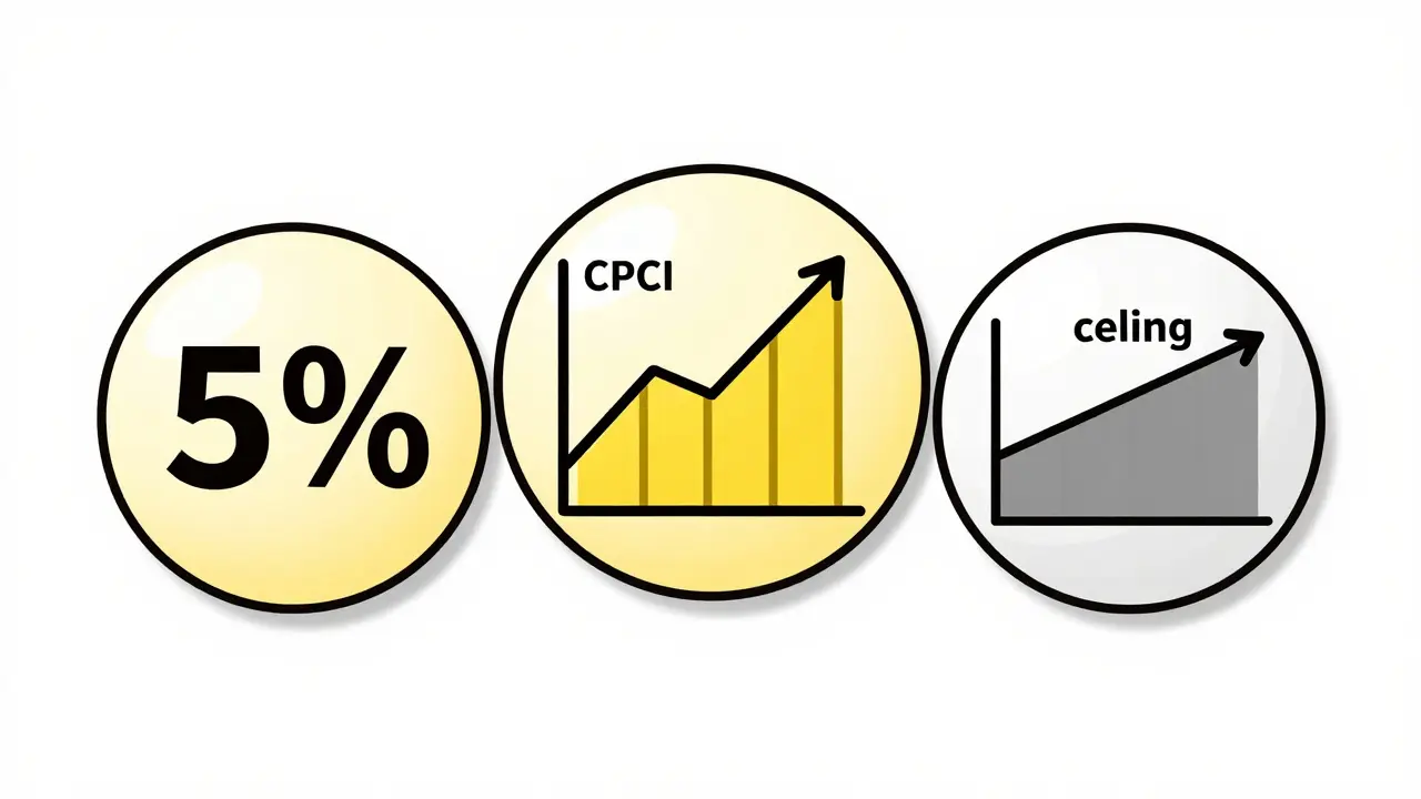 Три способа индексации аренды: фиксированный процент, индекс инфляции и потолок